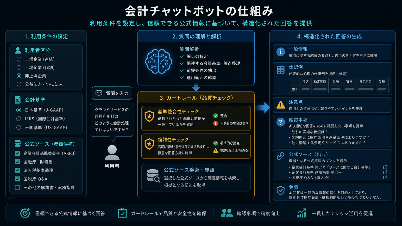 会計チャットボットの仕組み: 利用者区分、会計基準、公式ソース、質問解析、ガードレール、構造化回答の流れ