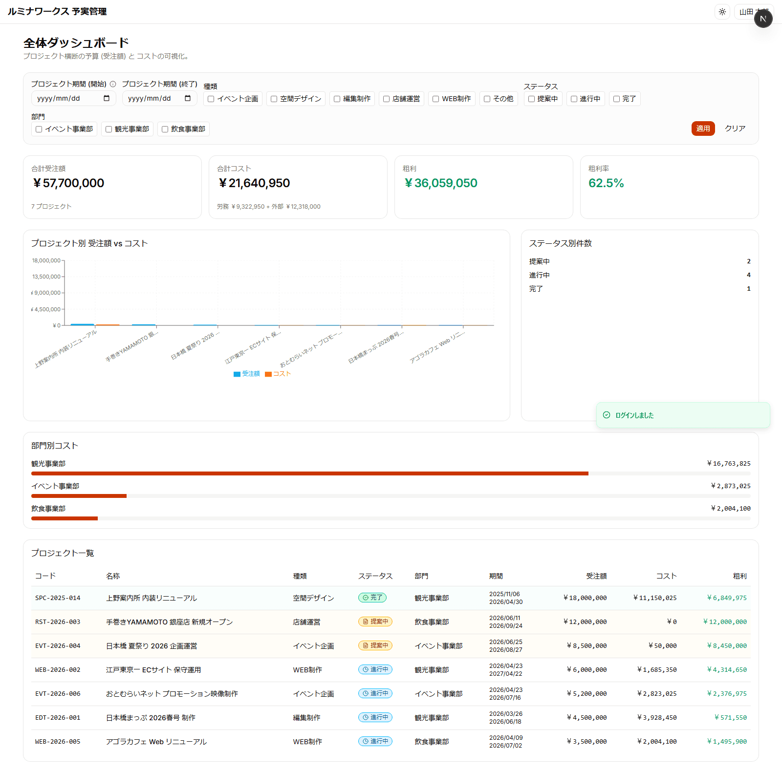 予実管理システムの全体ダッシュボード: 合計受注額、合計コスト、粗利、粗利率、部門別コスト、プロジェクト一覧