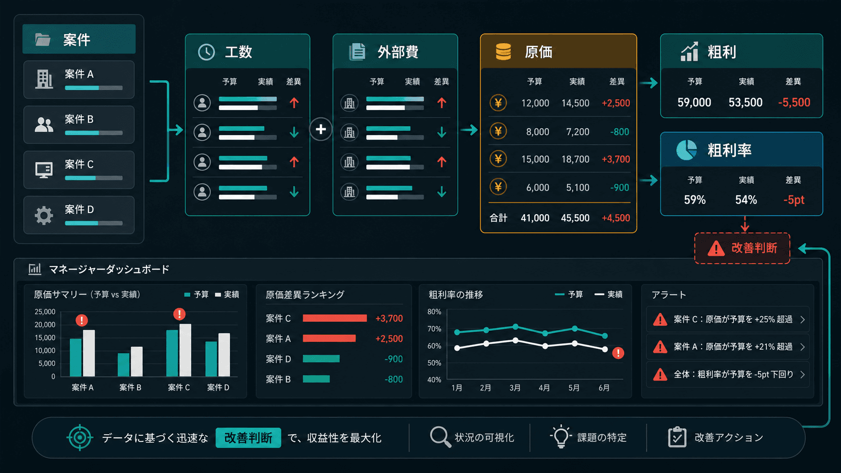 予実管理システムの仕組み: 案件、工数、外部費から原価、粗利、粗利率を算出し改善判断につなげる流れ