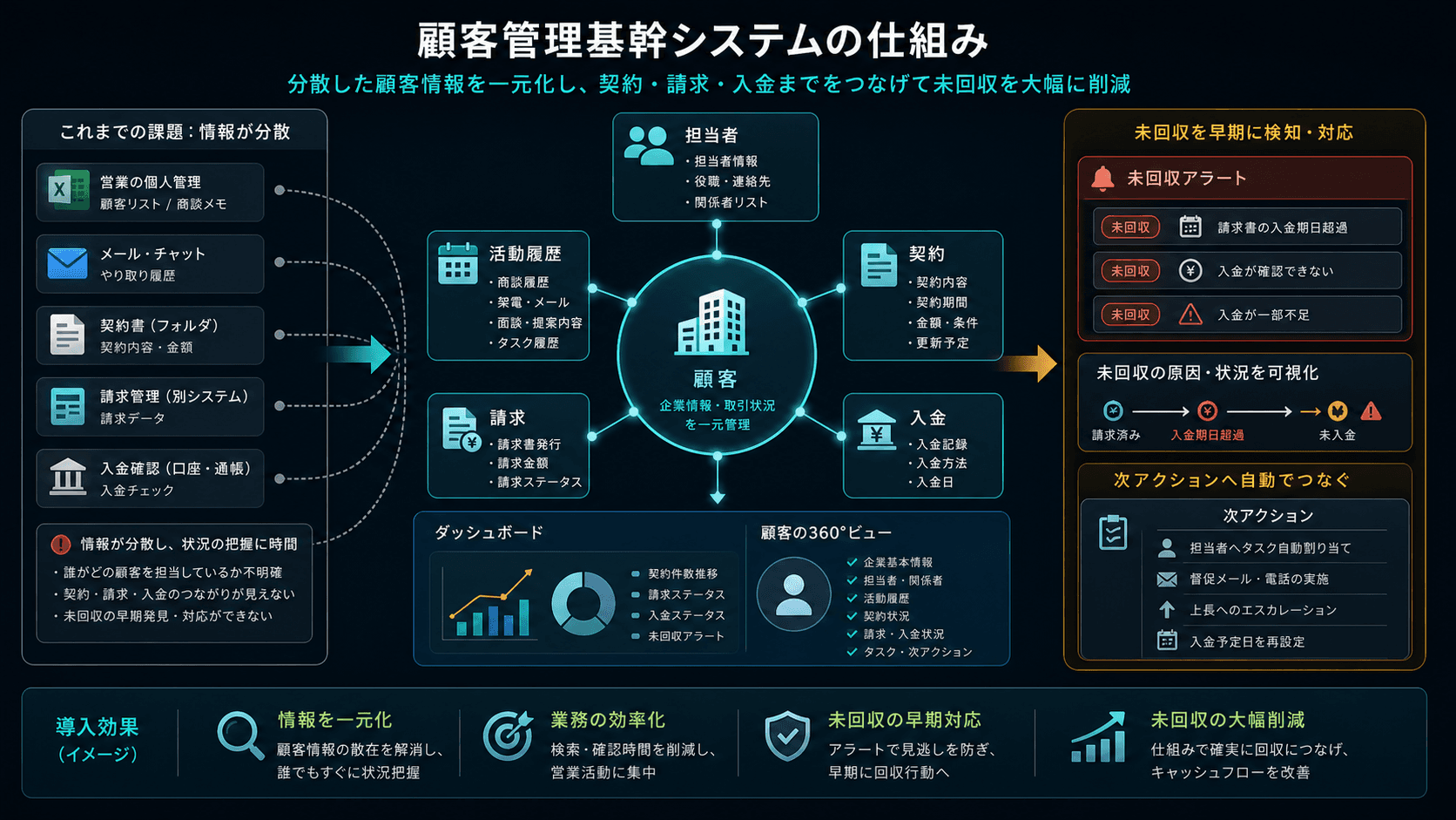 顧客管理基幹システムの仕組み: 顧客を中心に担当者、活動履歴、契約、請求、入金、未回収アラートを結ぶ