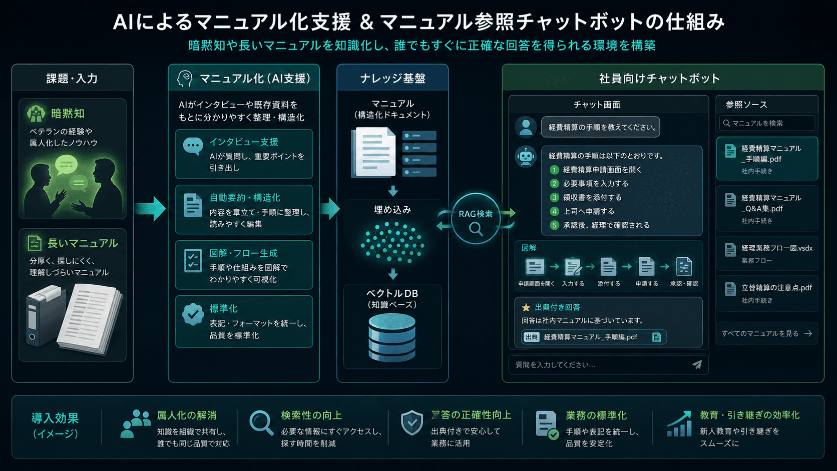 マニュアルチャットボットの仕組み: 暗黙知と長いマニュアルをAIで整理し、RAG検索で出典付き回答を返す流れ