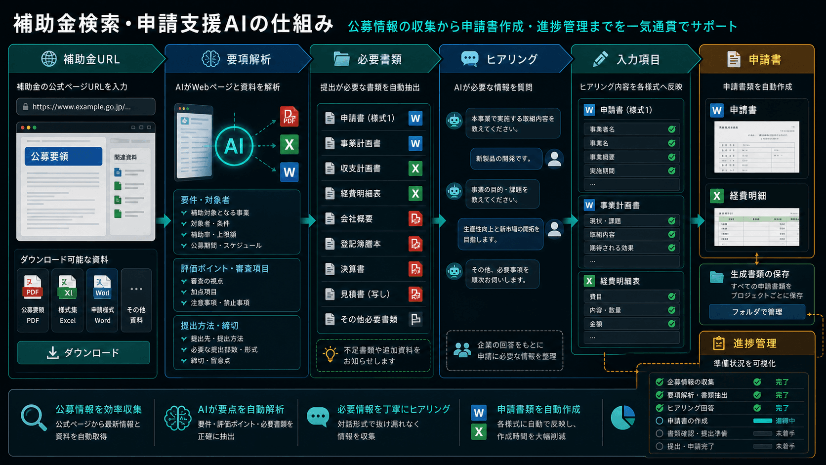 補助金検索・申請支援AIの仕組み: 補助金URL、要項解析、必要書類、ヒアリング、申請書生成、進捗管理の流れ
